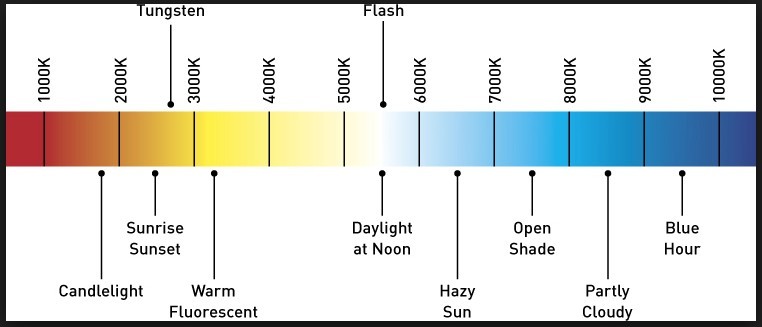 Kelvin colour temperature scale