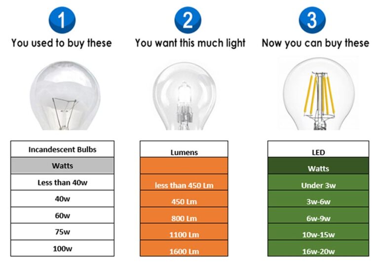 Guide To Buying Domestic Light Bulbs - Save Money & Energy